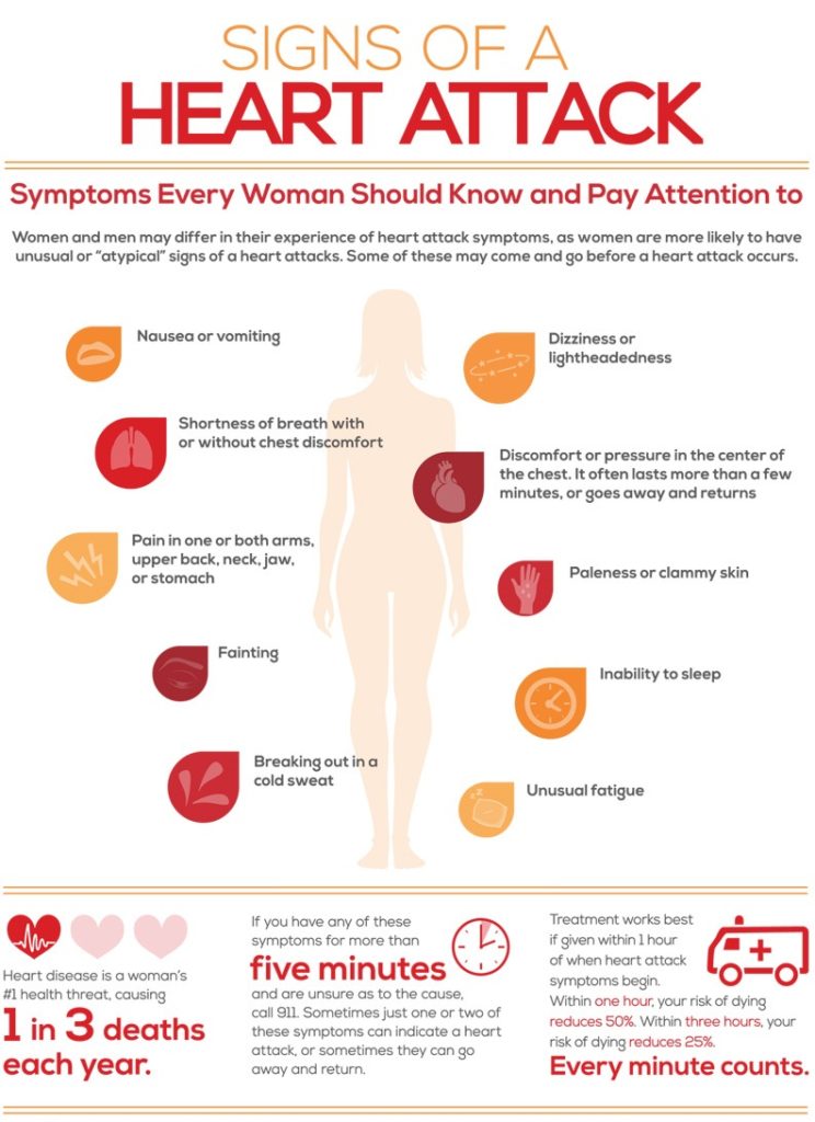 Signs of Heart Attack in Women